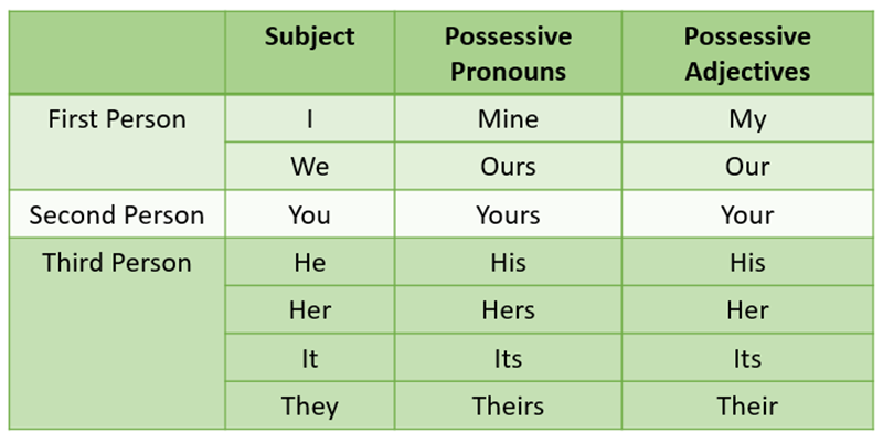 Possessive pronouns include mine, yours, his, hers, ours, and theirs. (Image: Internet)
