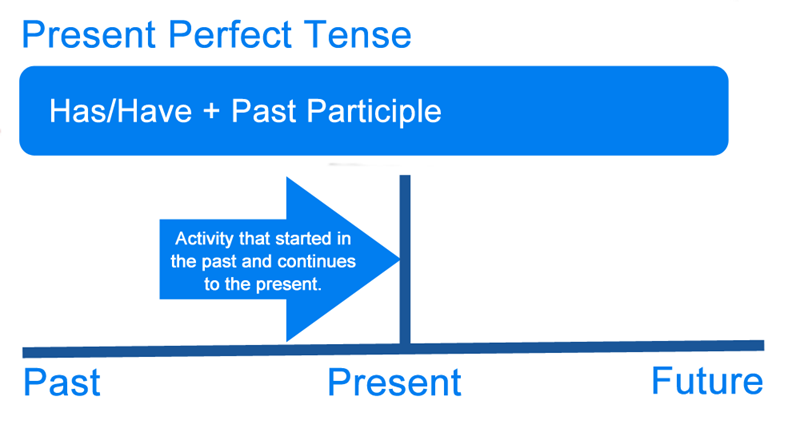 The present continuous tense is one of the most commonly used verb tenses in English. (Image: Internet)