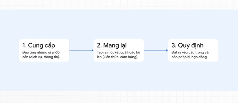 Provide nghĩa là cung cấp, tạo điều kiện, quy định. (Ảnh: Sưu tầm Internet)