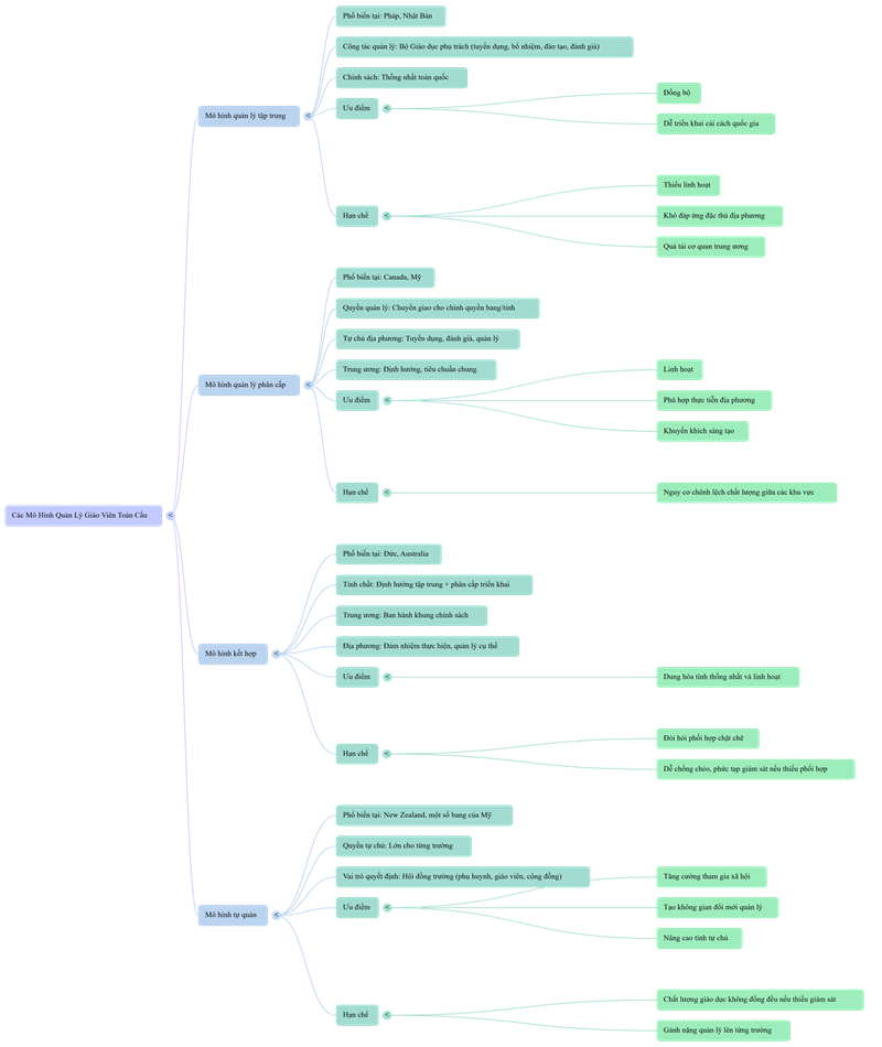 Trên thế giới hiện nay có bốn mô hình quản lý giáo viên phổ biến. (Ảnh: Monkey)
