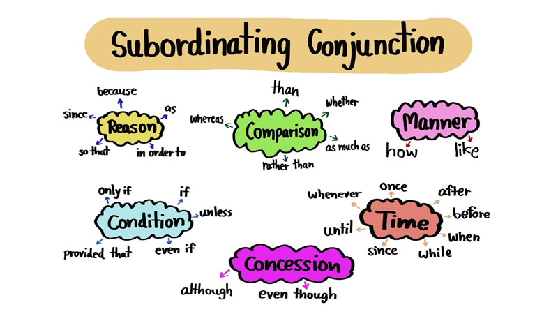 Subordinating conjunctions (ภาพ: อินเทอร์เน็ต)