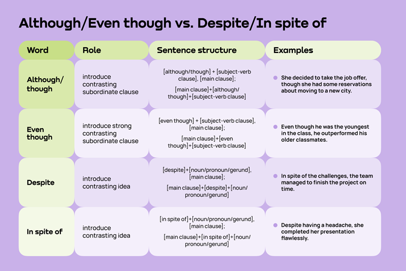 Though/Although/Even Though/Despite/In Spite Of trong tiếng Anh. (Ảnh: Sưu tầm Internet)