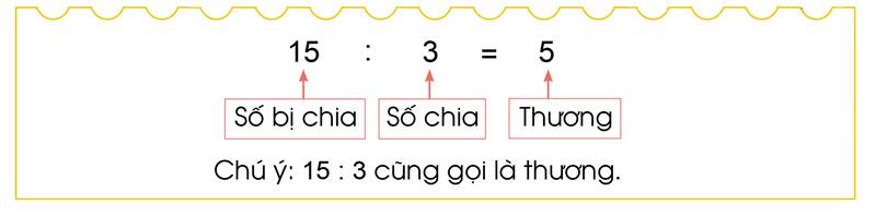 Thương là gì toán: Khái niệm và ứng dụng trong phép chia