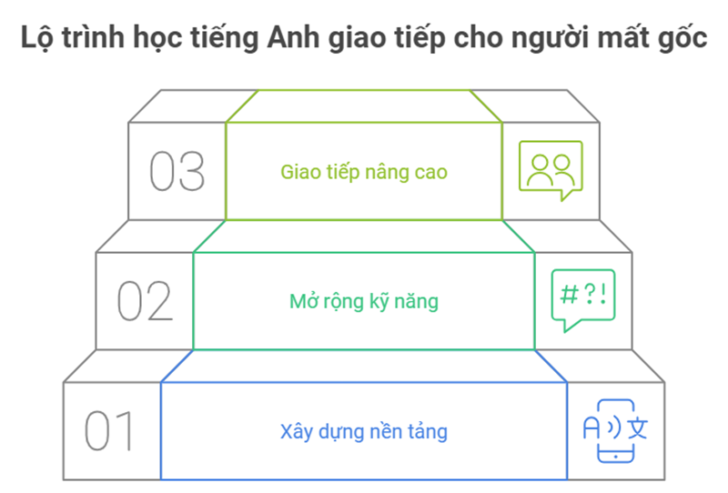 Lộ trình học tiếng Anh giao tiếp cho người mất gốc. (Ảnh: Monkey)