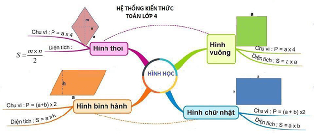 Sơ đồ tư duy hệ thống các kiến thức toán lớp 4 hình học. (Ảnh: Download.vn)