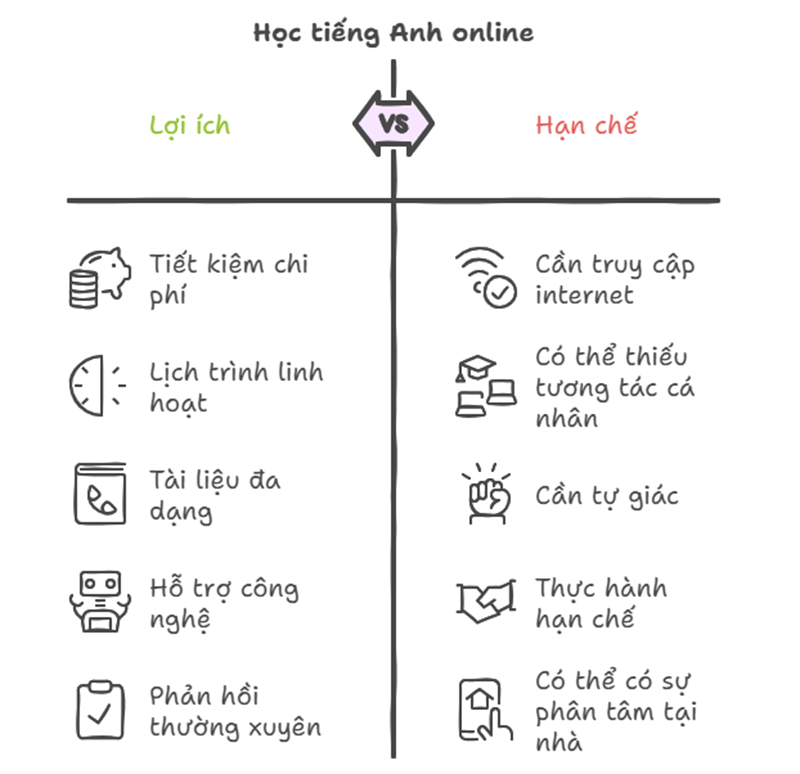Lợi ích của việc học tiếng Anh online cho người mất gốc. (Ảnh: Monkey)