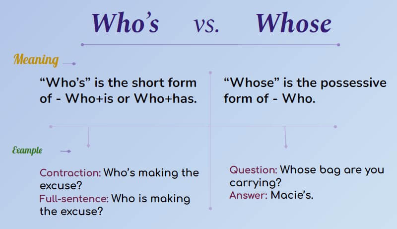 คำจำกัดความของ who และ whose (ภาพ: อินเทอร์เน็ต)