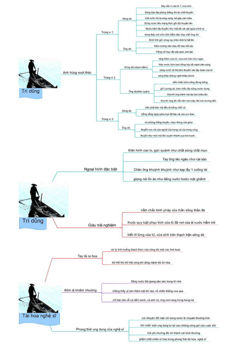 Mẫu 2: Sơ đồ tư duy nhân vật Người Lái Đò. (Ảnh: Sưu tầm Internet)
