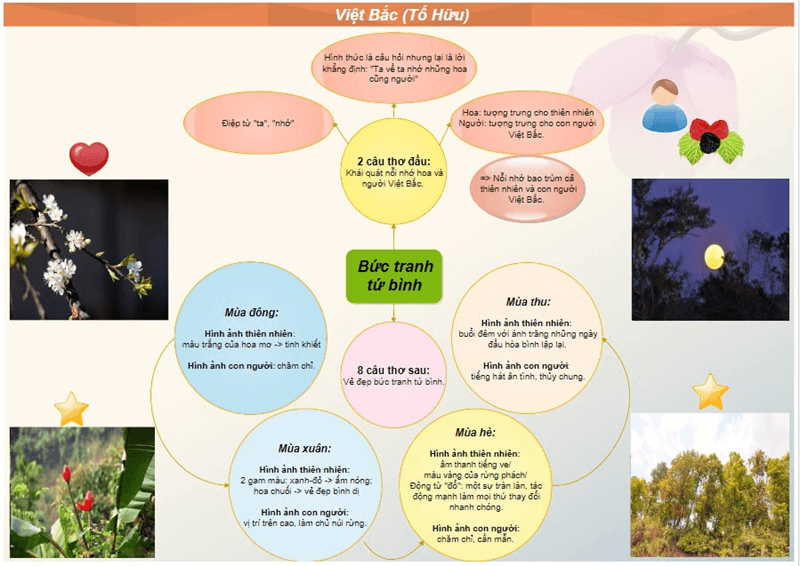 Sơ đồ tư duy cảm nhận bài thơ Việt Bắc. (Ảnh: Sưu tầm Internet)