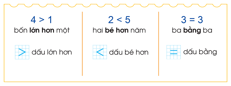 Hình minh họa dấu lớn, bé, bằng. (Ảnh: Hoc10)