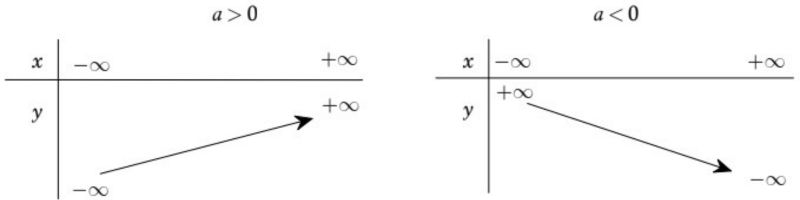 Bảng biến thiên của hàm số bậc nhất. (Ảnh: Sưu tầm Internet)