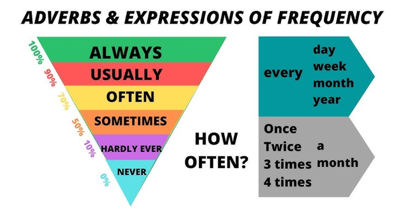 วิธีการใช้กริยาวิเศษณ์บอกความถี่ (ภาพ: อินเทอร์เน็ต)