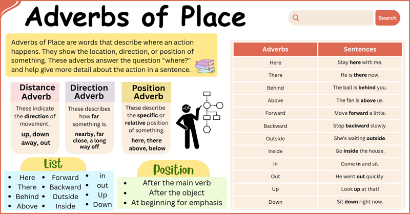 Types and categories of adverbs of place. (Image: Internet)