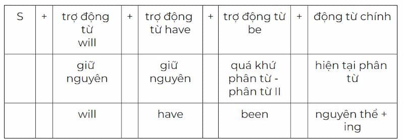Cấu trúc thì tương lai hoàn thành tiếp diễn. (Ảnh: Tác giả)