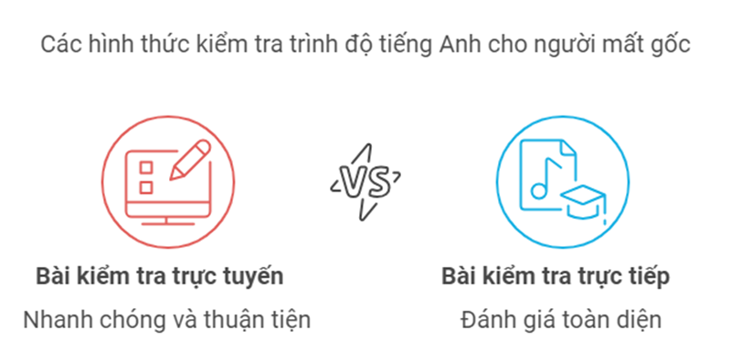 Các hình thức kiểm tra trình độ tiếng Anh cho người mất gốc. (Ảnh: Monkey)