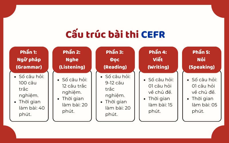 Cấu trúc bài thi tiếng Anh A1 CEFR. (Ảnh: Sưu tầm Internet)