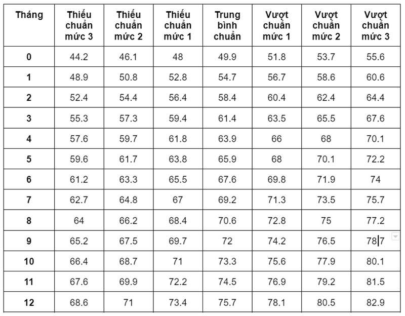 Bảng chiều cao của bé trai 0 - 12 tháng. (Ảnh: WHO)