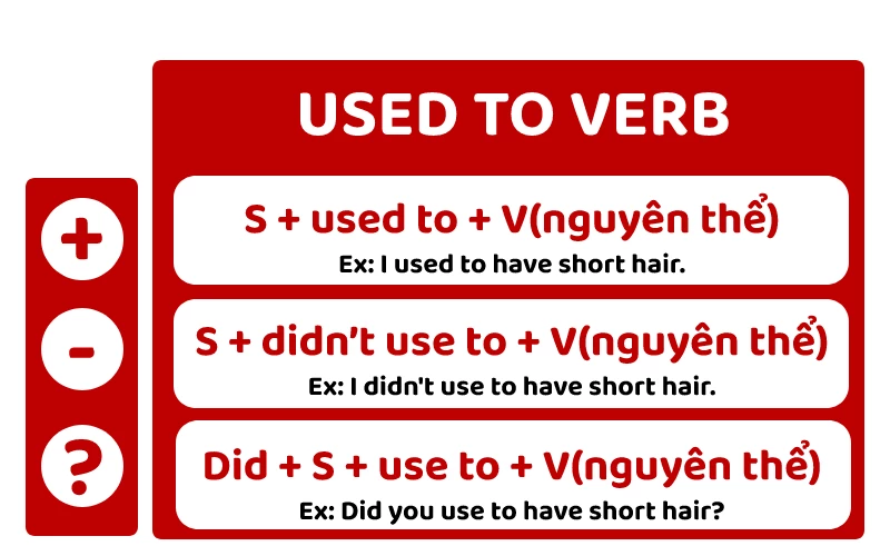 Lưu ý về cách dùng cấu trúc Used to. (Ảnh: Sưu tầm Internet)