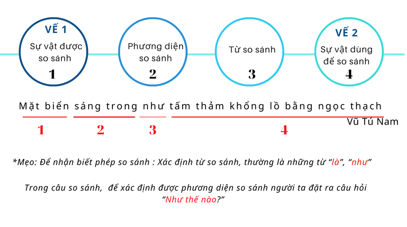 Cấu trúc của biện pháp so sánh. (Ảnh: Hocmai.vn)