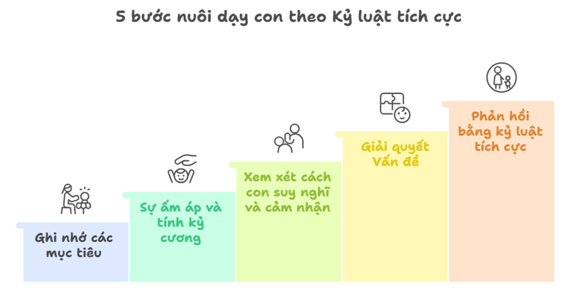 5 bước nu&ocirc;i dạy con theo Kỷ luật t&iacute;ch cực