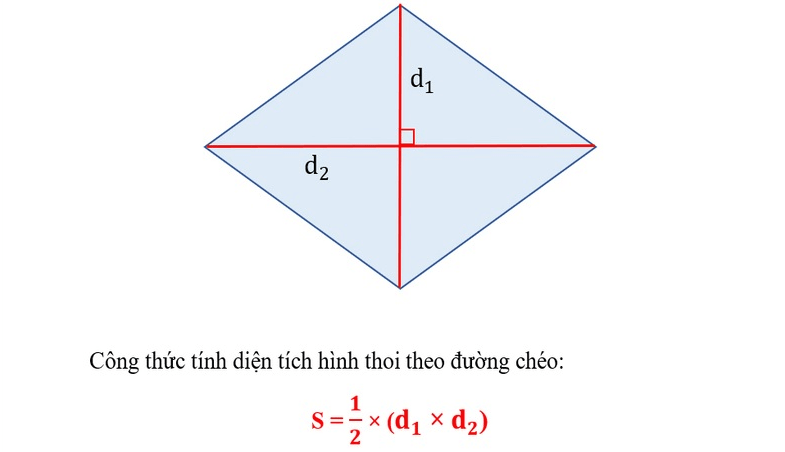 Cách tính diện tích S hình thoi - toán lớp 4. (Ảnh: Sưu tầm Internet)