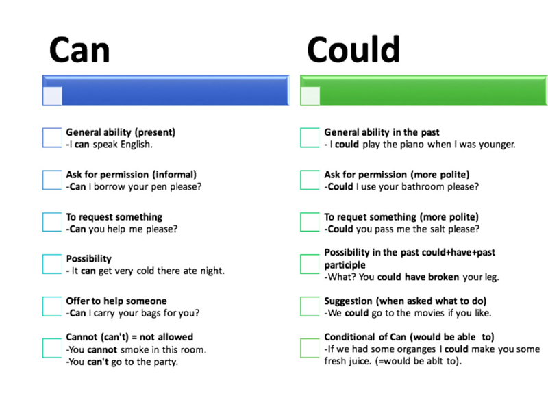 Chức năng của Can và Could. (Ảnh: Sưu tầm Internet)