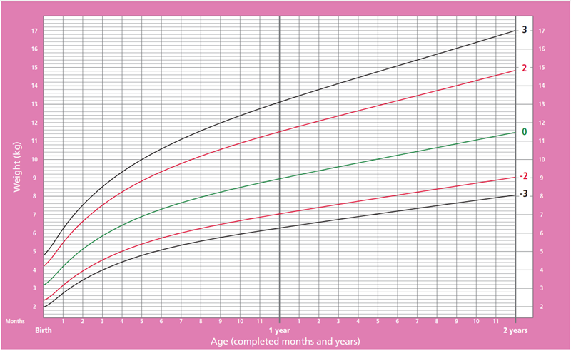 Biểu đồ tăng trưởng cân nặng của bé gái. (Ảnh: WHO)
