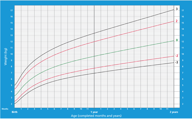 Biểu đồ cân nặng bé trai sơ sinh theo tiêu chuẩn. (Ảnh: WHO)