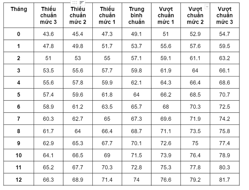 Bảng đo chiều cao của trẻ sơ sinh - Bé gái 0 - 1 tuổi. (Ảnh: WHO)