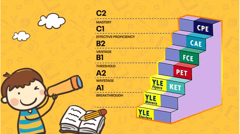 Mục tiêu của kỳ thi YLE là đánh giá và khuyến khích sự phát triển của trẻ. (Ảnh: Sưu tầm Internet)