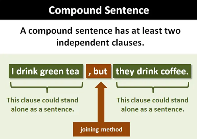 Compound sentence structure in English. (Image: Internet)