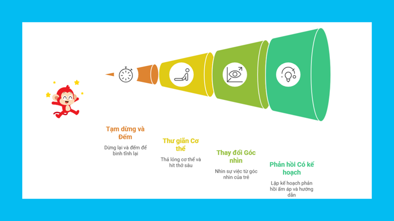 Từng bước khắc phục cơn giận của cha mẹ