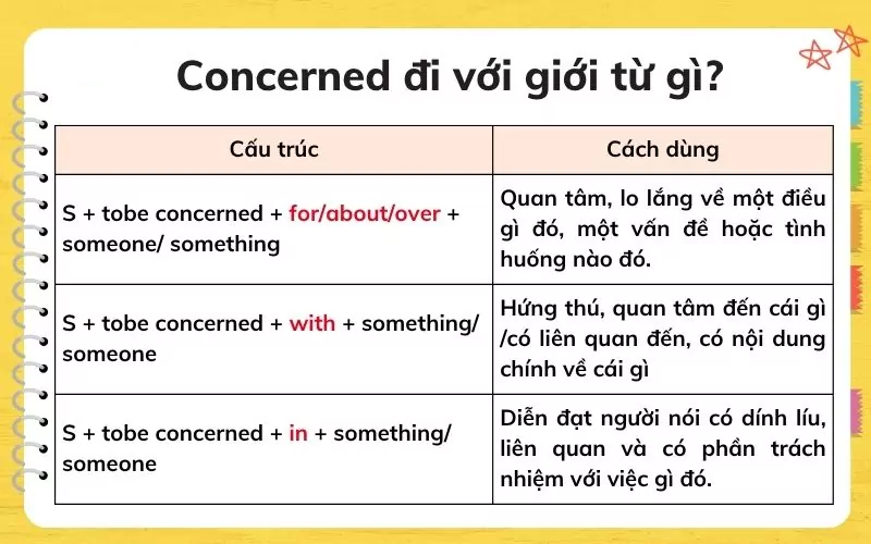 Concerned có thể đi với nhiều giới từ như about, with, for, in, over. (Ảnh: Sưu tầm Internet)