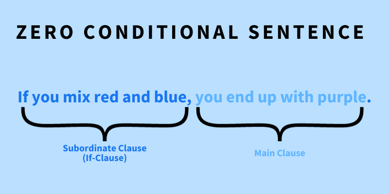 หมายเหตุเกี่ยวกับการใช้ประโยคเงื่อนไขแบบที่ 0 (ภาพ: อินเทอร์เน็ต)