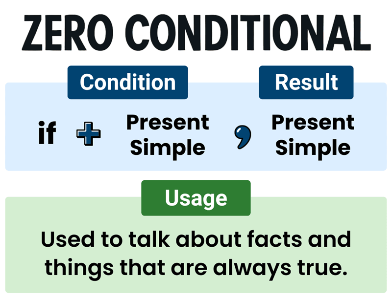Conditional sentences type 0 in English grammar. (Image: Internet)