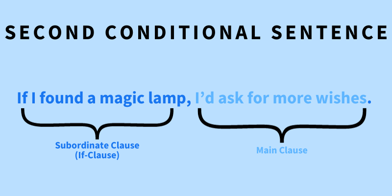 แบบฝึกหัดประโยคเงื่อนไขแบบที่ 2 (ภาพ: อินเทอร์เน็ต)