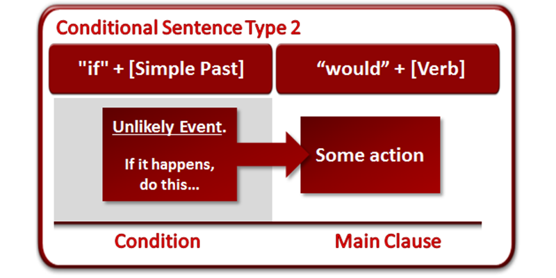 Structure and grammar rules of conditional sentences type 2. (Image: Internet)