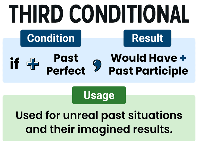 Conditional sentences type 3 in English grammar. (Image: Internet)