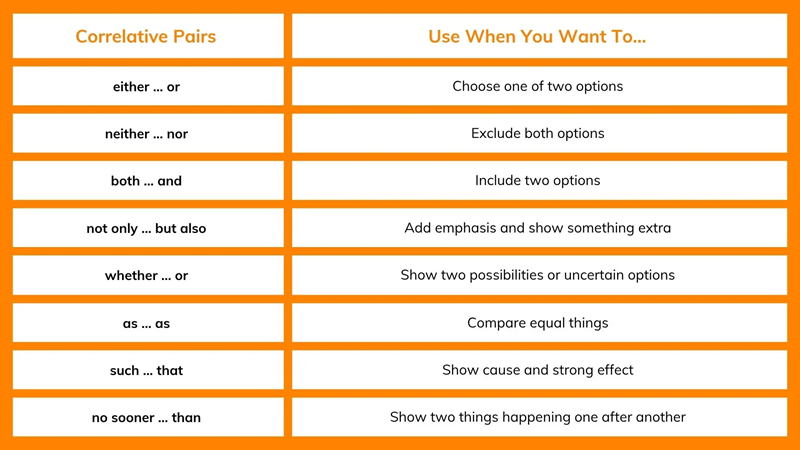 คู่คำสำคัญของ Correlative Conjunctions (ภาพ: อินเทอร์เน็ต)
