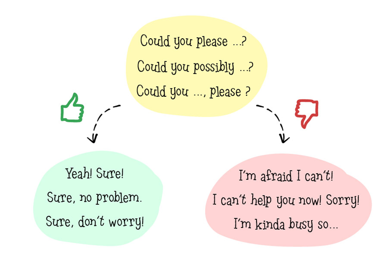 Cách trả lời câu hỏi “Could you please +”. (Ảnh: Sưu tầm Internet)