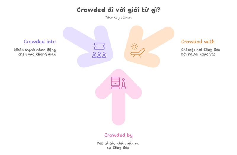 Crowded đi với các giới từ with, by, into. (Ảnh: Sưu tầm Internet)