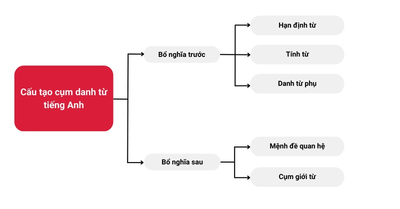 Cấu trúc cụm danh từ trong Tiếng Anh. (Ảnh: Sưu tầm Internet)