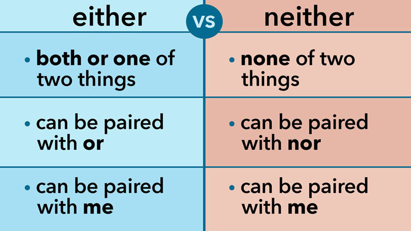 Sentence structures with Either/Neither. (Image: Internet)