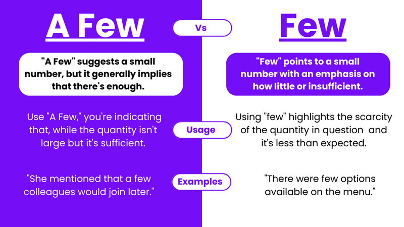 Sentence structures with Few/A few. (Image: Internet)