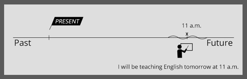 แบบฝึกหัดอนาคตกาลต่อเนื่อง (ภาพ: อินเทอร์เน็ต)