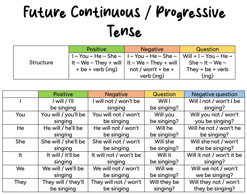 The future continuous tense follows a consistent pattern using will be + verb-ing to show an action in progress at a future moment. (Image: Internet)