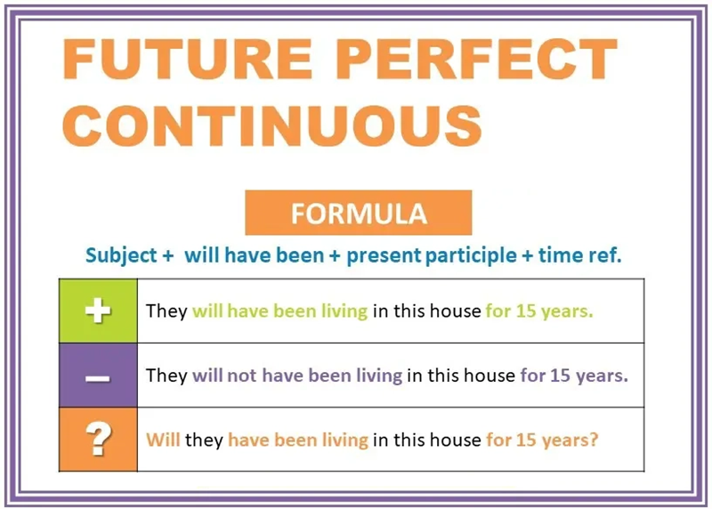 Structure and formula of the future perfect continuous tense. (Image: Internet)