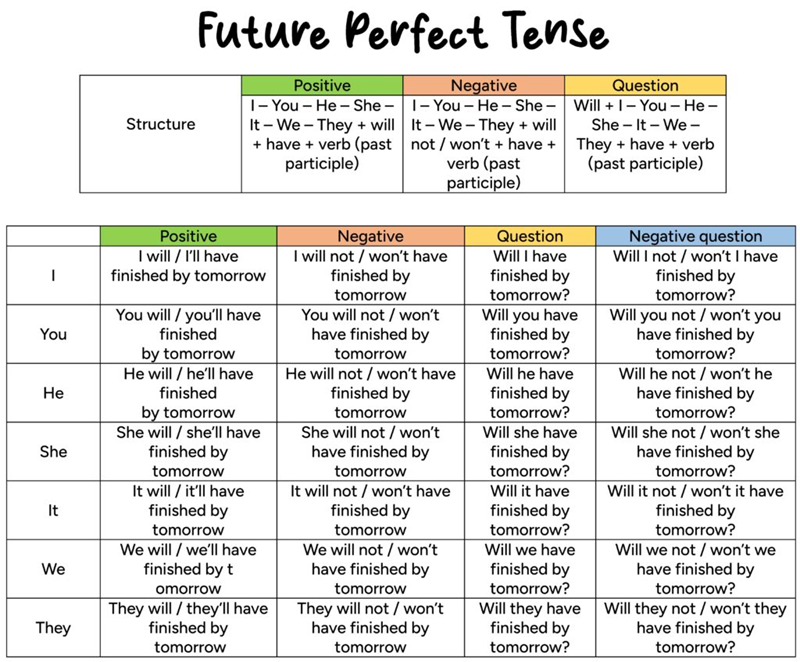 When to use the future perfect tense. (Image: Internet)