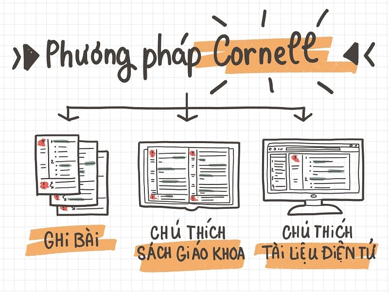 Phương pháp Cornell. (Ảnh: Sưu tầm Internet)