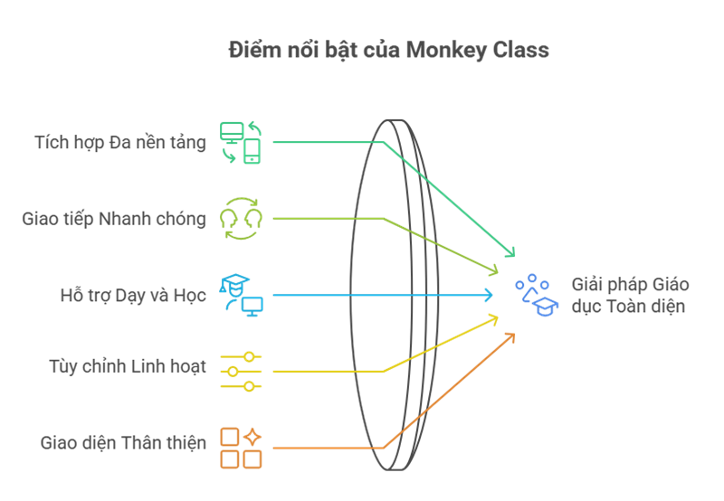 Các điểm nổi bật của Monkey Class